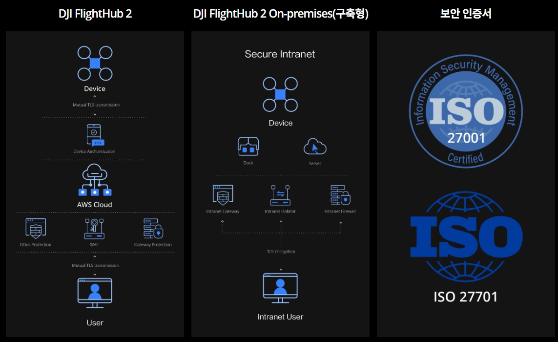 On-Premises Security 보안 대시보드